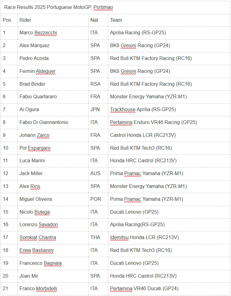 Hasil MotoGP Portugal 2025